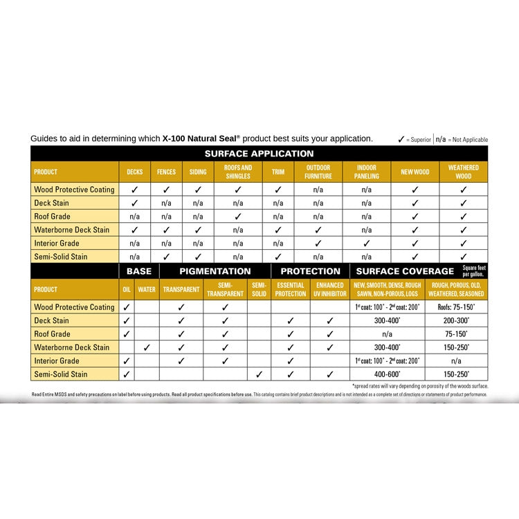 X-100 Natural Seal Deck Stain - Usage Chart