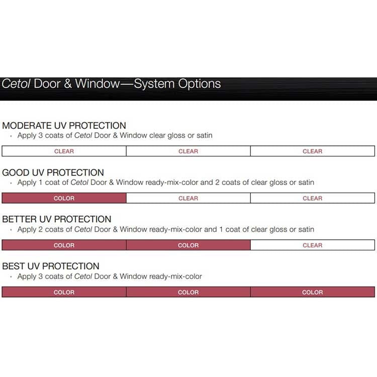 PPG Proluxe Cetol Door and Window System Options 